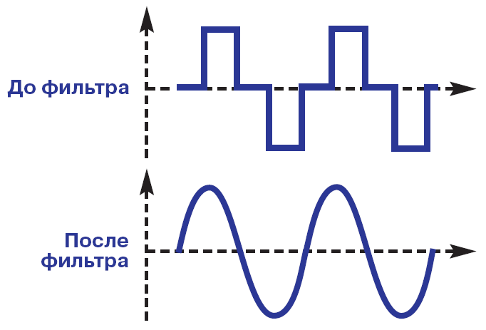 Форма напряжения на выходе НЧ ШИМ инвертора с пошаговой аппроксимацией