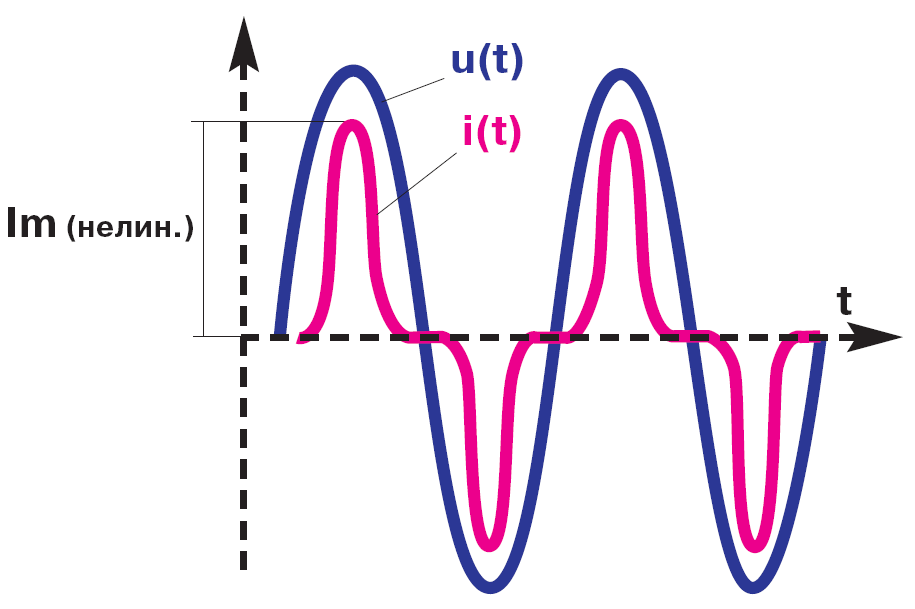 Крест-фактор нагрузки. Форма напряжения и тока на нелинейной нагрузке