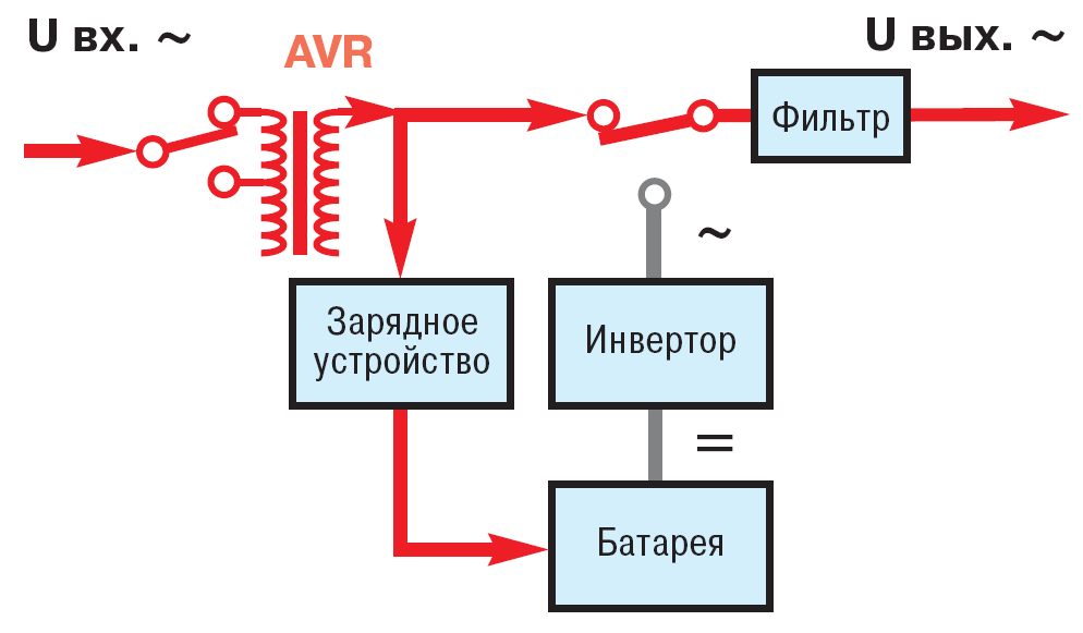 Line-Interactive нормальный режим работы