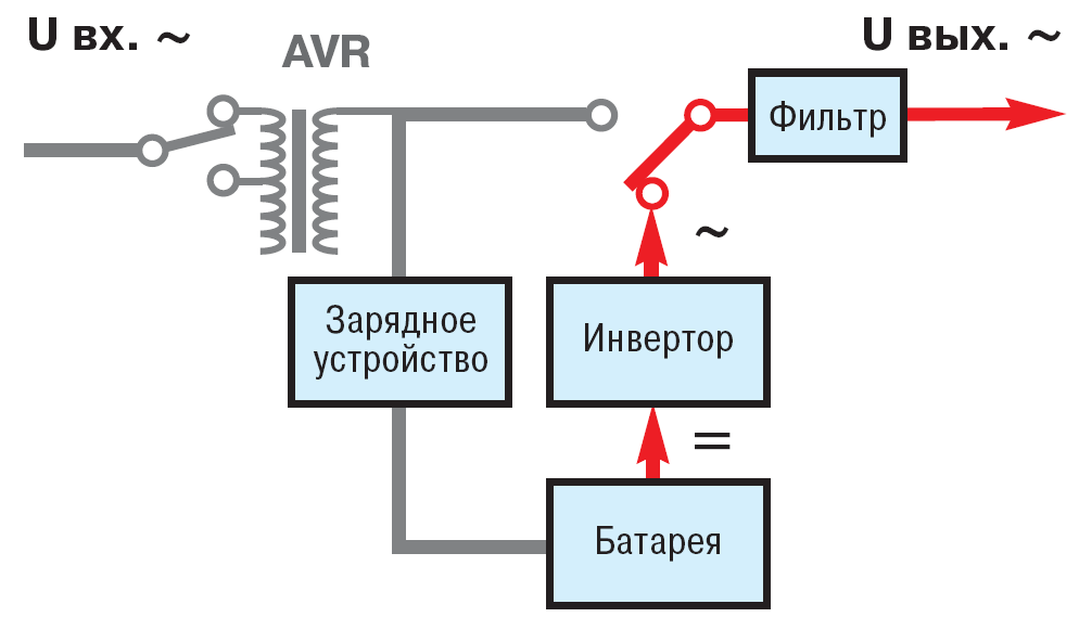 Line-Interactive автономный режим работы